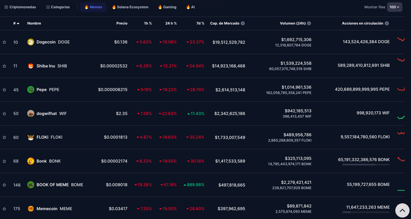 memecoins con sus variaciones de precios en un día bajista | Fuente: coinmarketcap