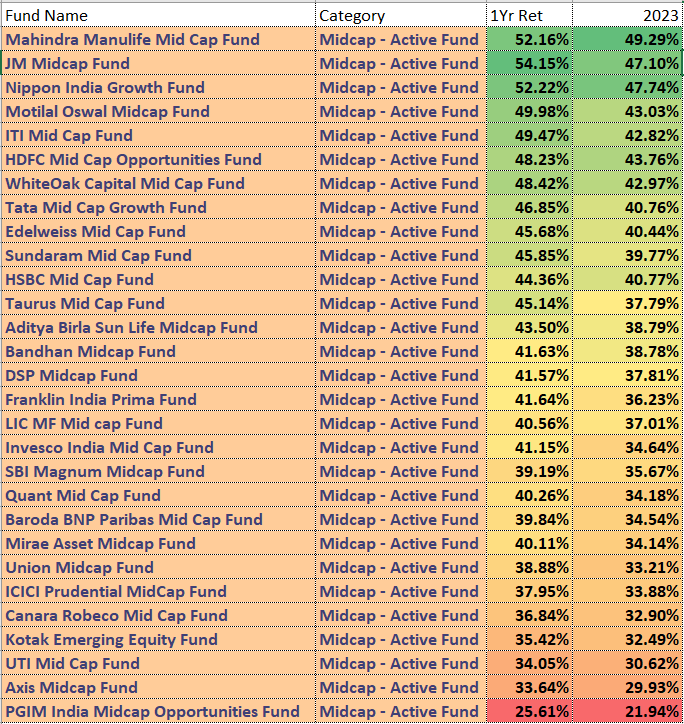 Choosing the Best Midcap Index Fund for LongTerm Investment in 2024