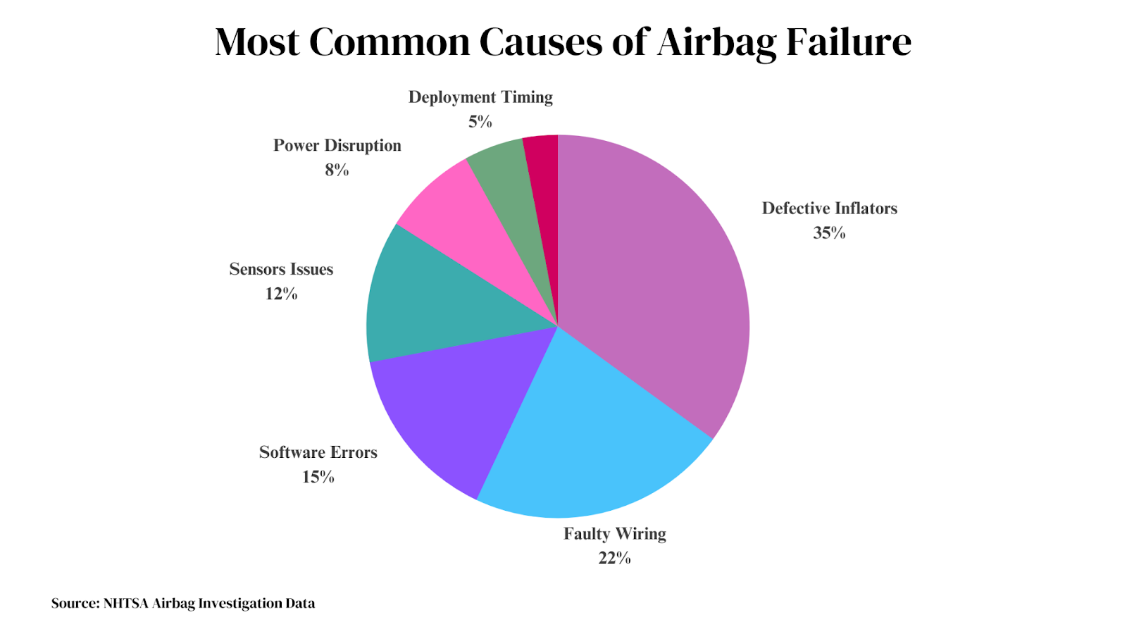 Data source: NHTSA Airbag Investigation Data
