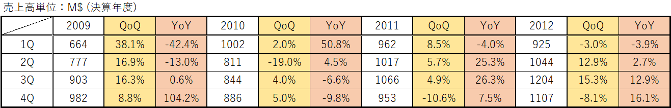 2009～2012年のNvidiaの売上高推移