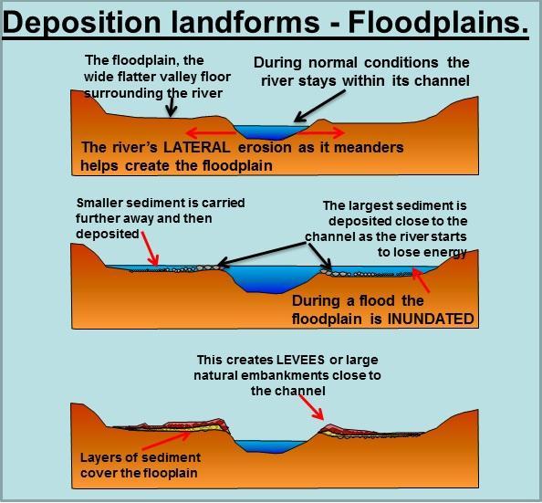 iGCSE Geography revision notes,Rivers