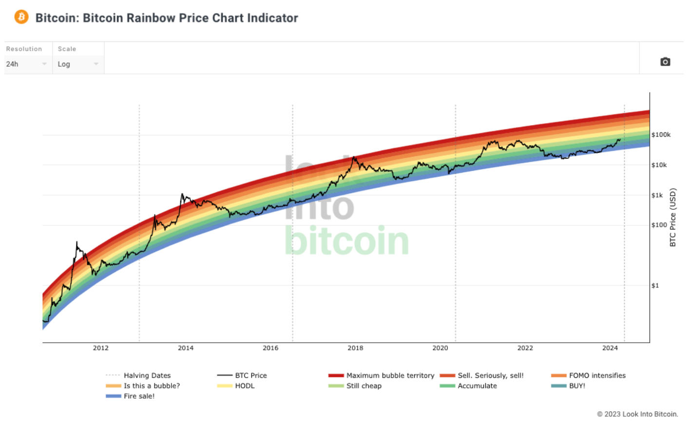 Source: Lookintobitcoin.com