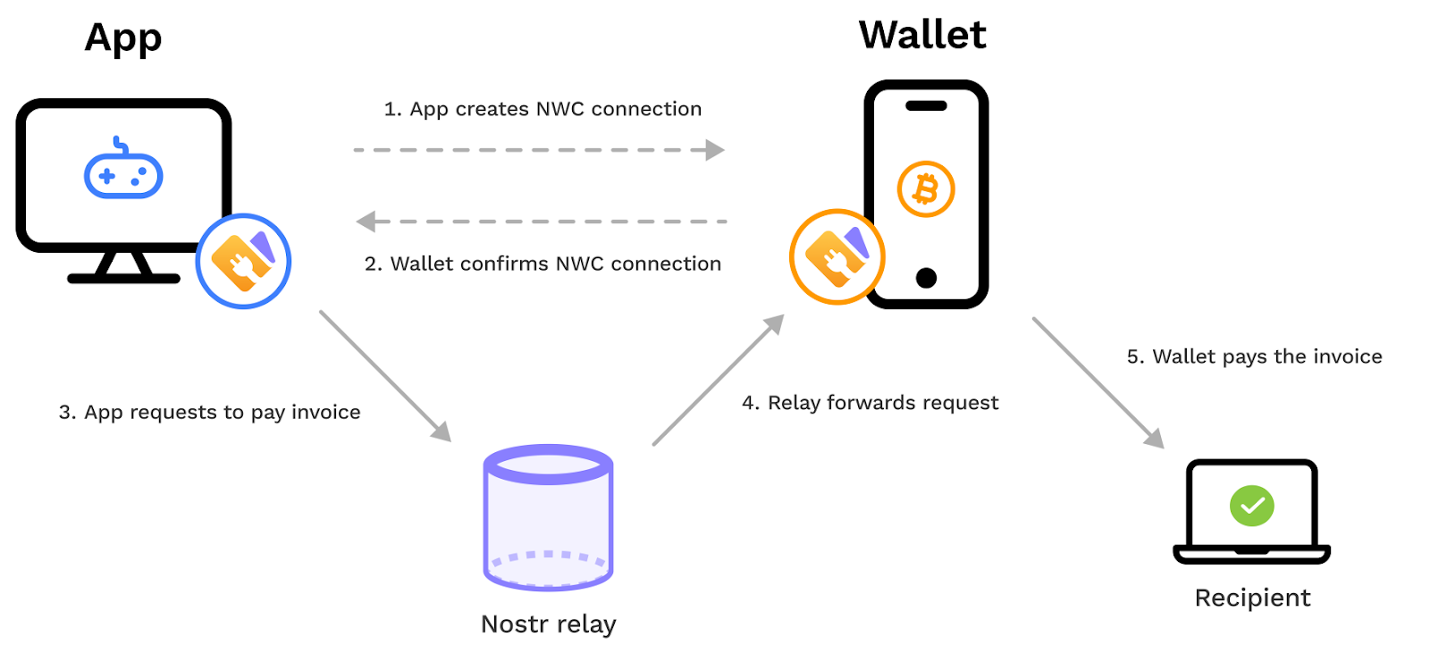 Scaling Bitcoin Apps with NWC