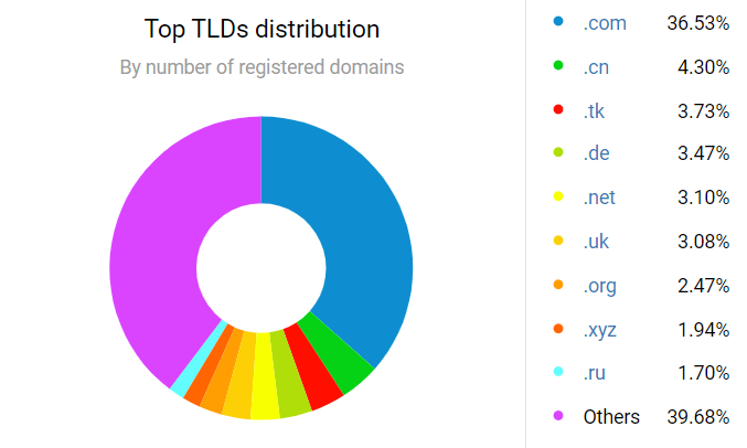 An illustration of top TLDs distribution  by number of registered domains