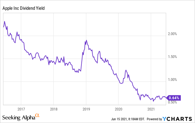 Rentabilidad por dividendo histórica de Apple. Fuente: Seeking Alpha.