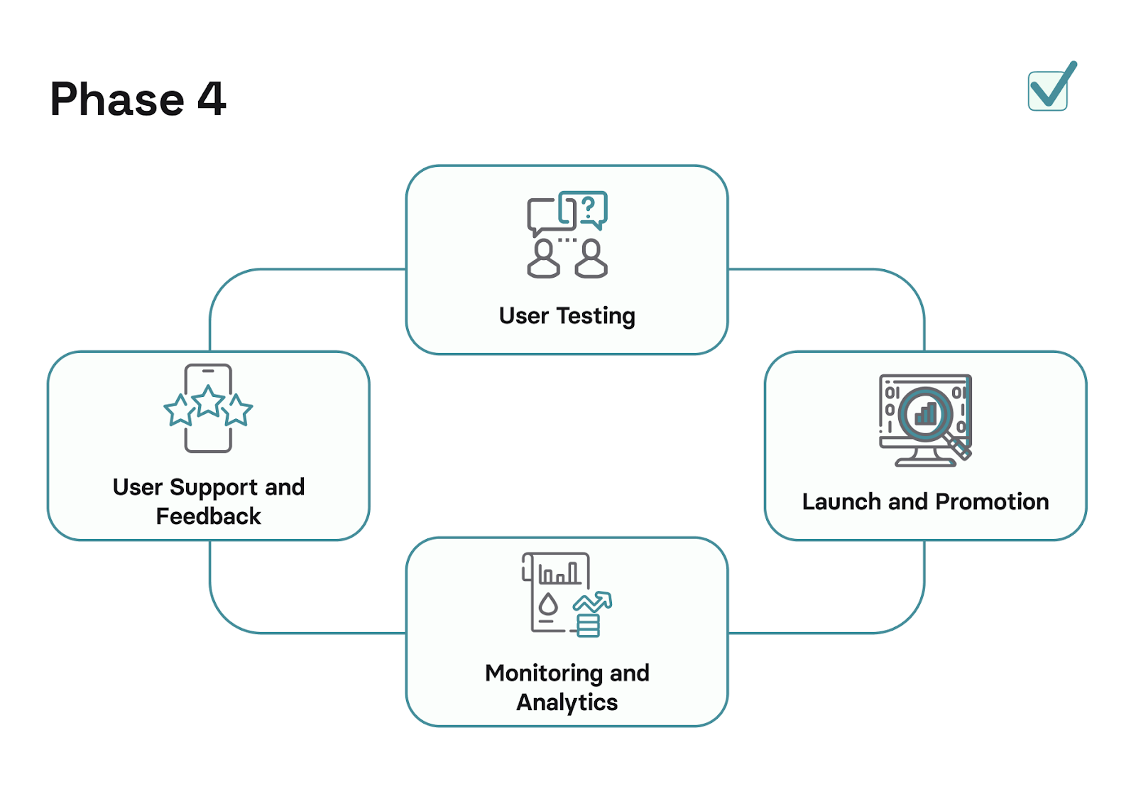 Mobile app redesign checklist. 4) Post-redesign phase

