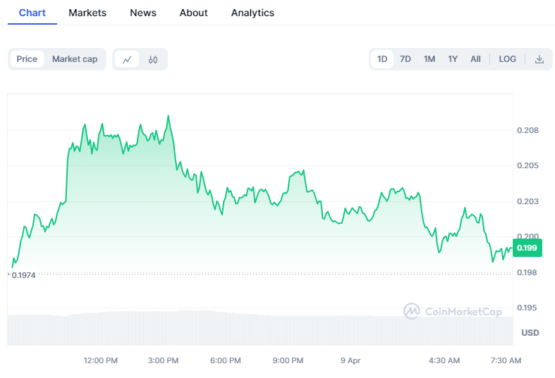 DOGE/USD 24-Stunden-Chart (Quelle: CoinMarketCap)
