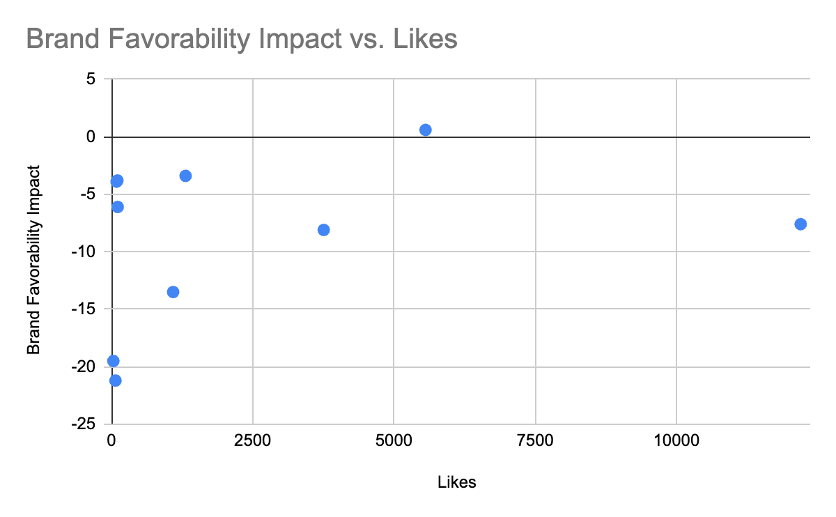 Graph showing Brand Favorability impact vs. Likes. No correlated between them is shown.