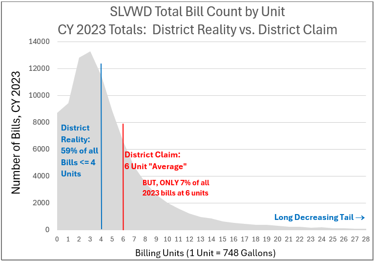 Image for display with article titled Oppose the SLV Water Rate Increase