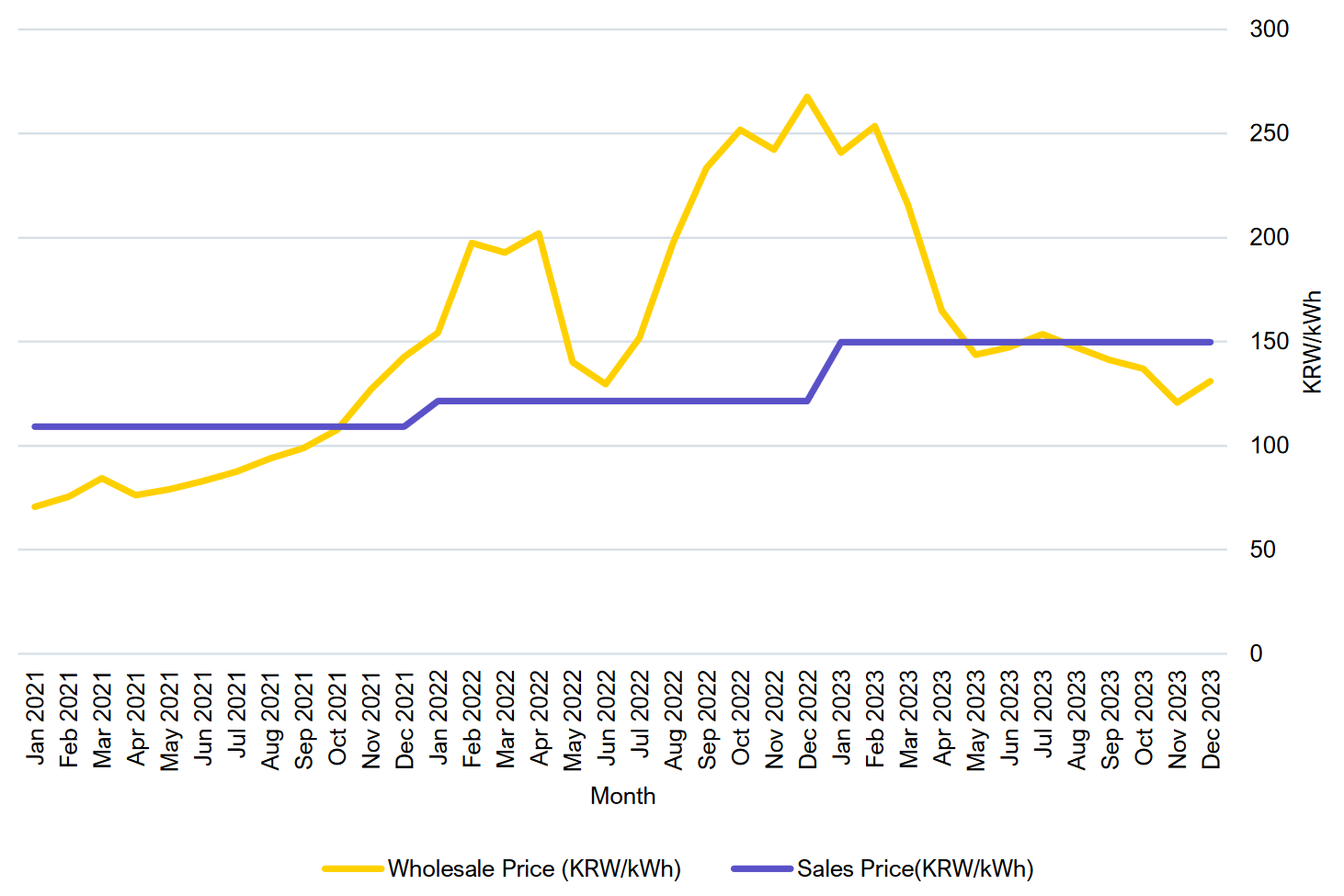 Wholesale Power Prices vs KEPCO’s Sales Prices (KRW per kWh), Source: IEEFA