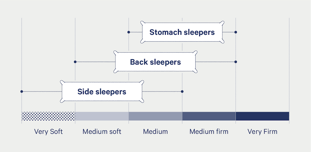 chart explaining ideal pillow firmness by sleeping types of pillows 