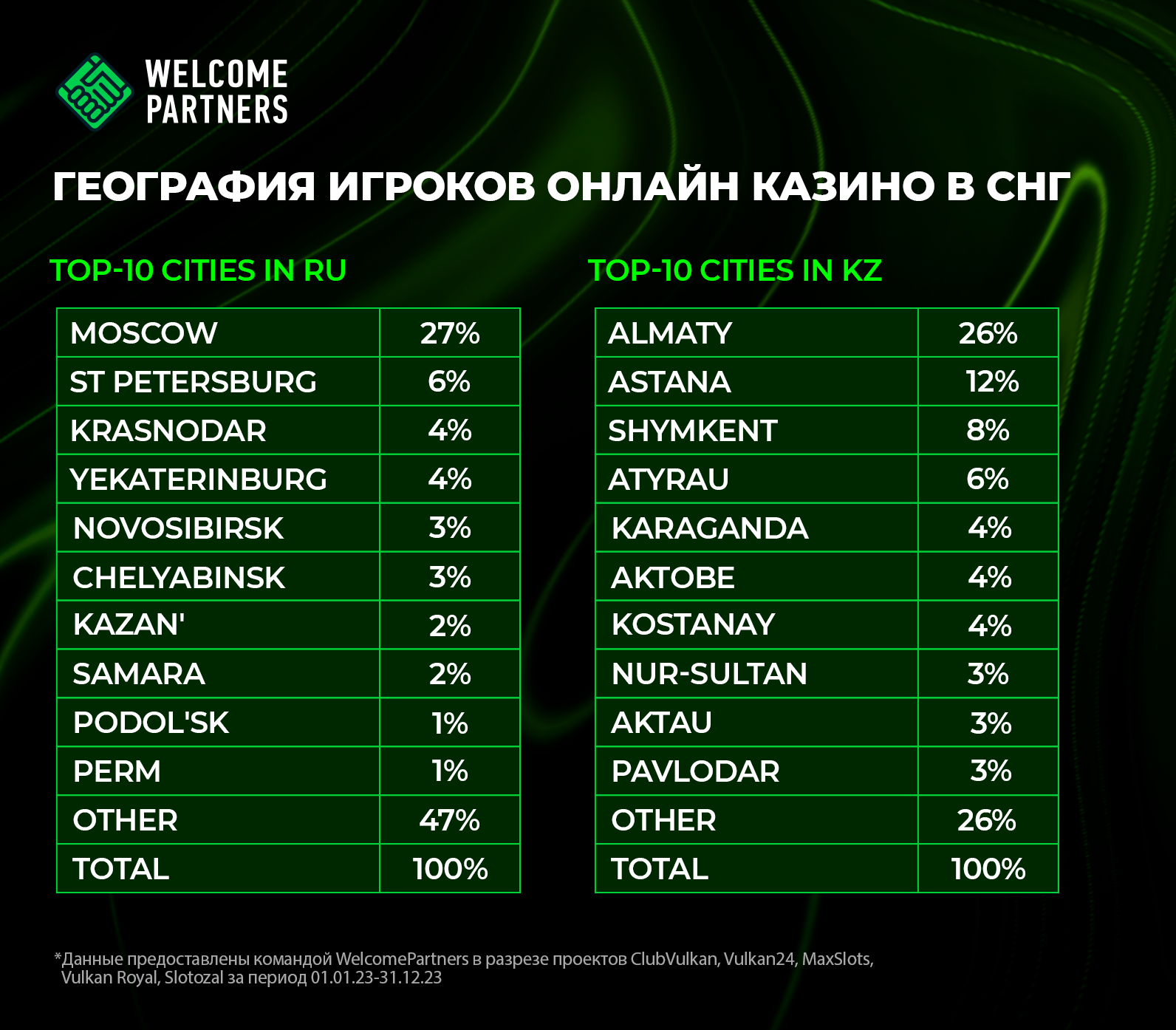 география игроков онлайн казино СНГ