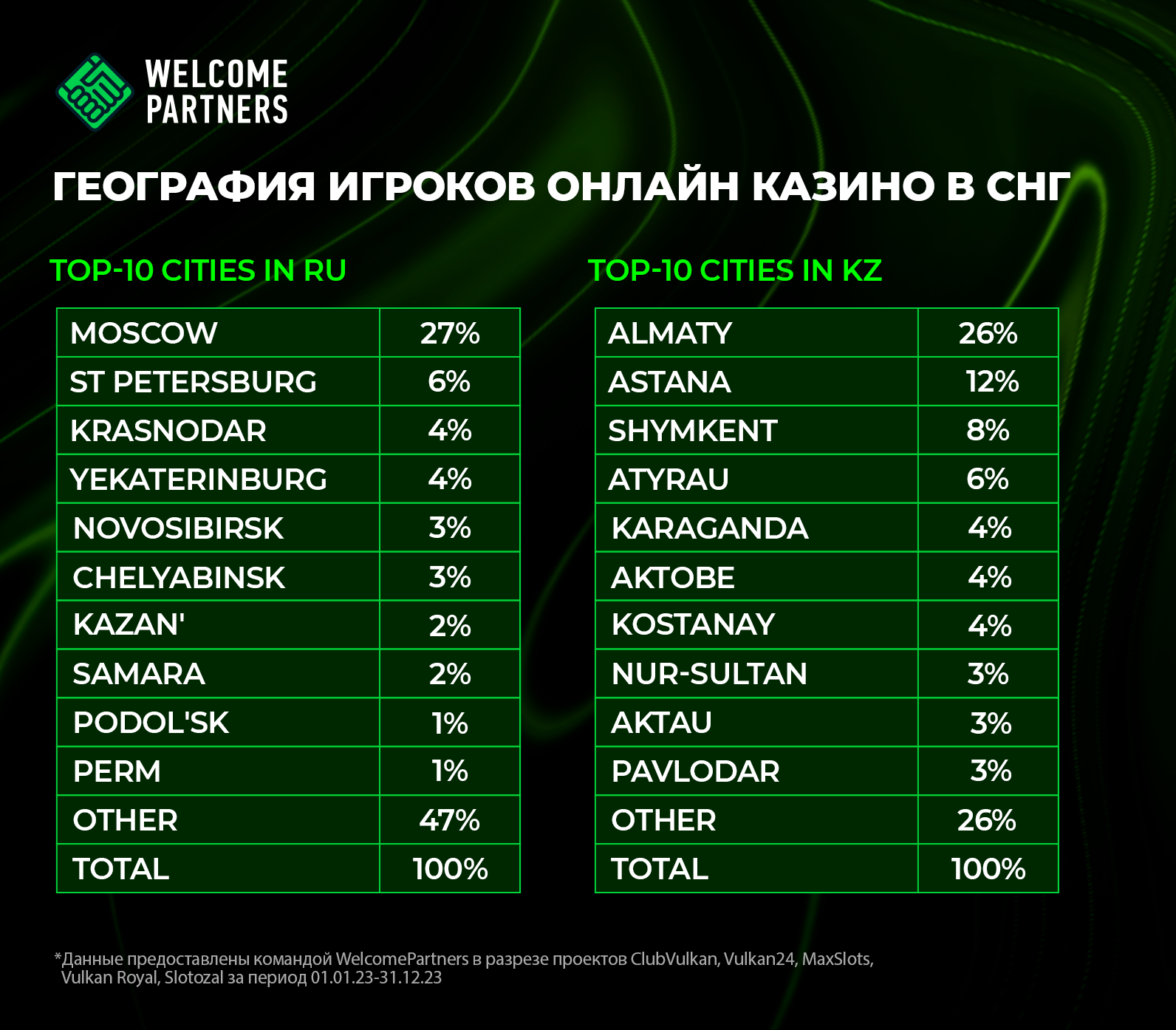 Портрет игрока онлайн казино в СНГ 2023-2024