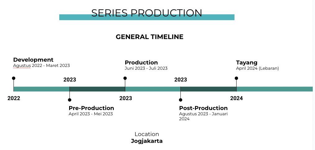 Laporan Proyek EKUID - timeline series production