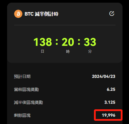 距離BTC減半不足兩萬個區塊，剩餘133天