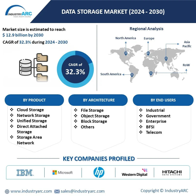 Data Storage Market 