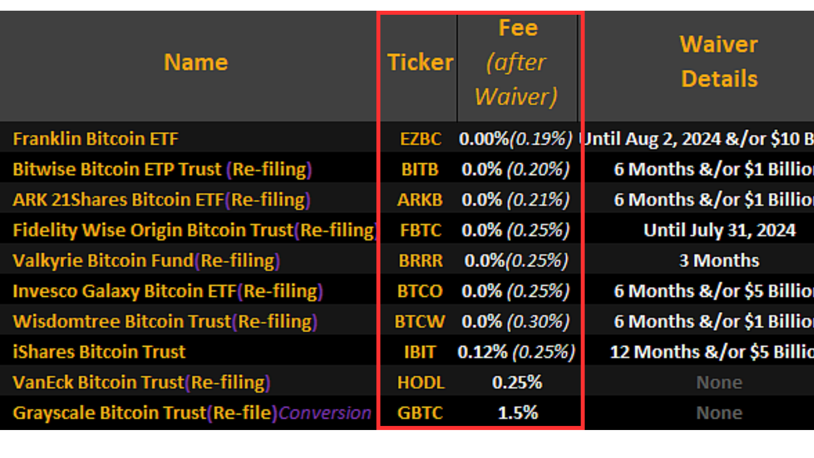 L'image mets en avant les frais de gestions pour chaque ETF, dont celui des ETF GBTC, estimé à 1,5% 