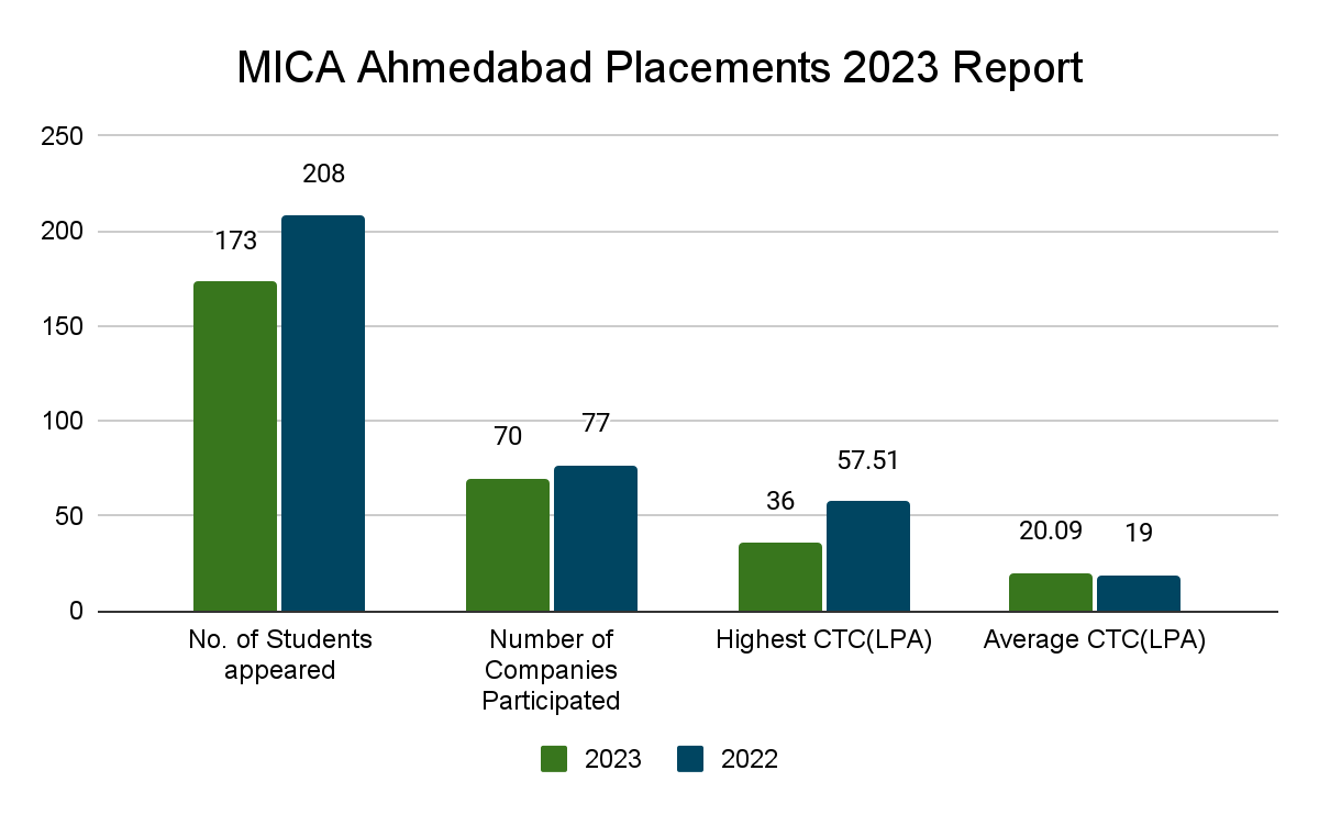 MICA Ahmedabad Placements 2023 Report Collegedunia