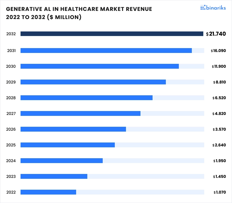 Healthcare market revenue for AI