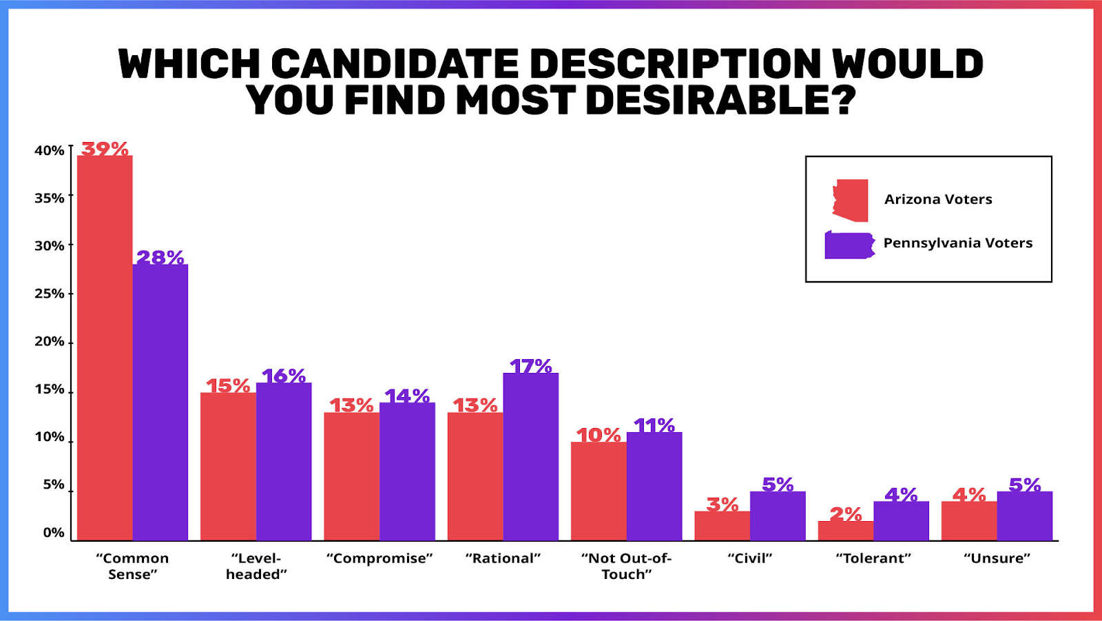 A bar graph showing the answer to the question "which candidate description would you find most desirable?"
Among both Arizona and Pennsylvania voters a the top two Reponses are Common Sense and Level Headed.