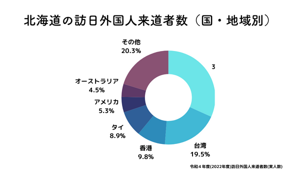 訪日外国人来道者数