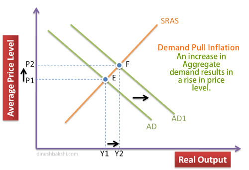 demand-pull inflation | UPSC