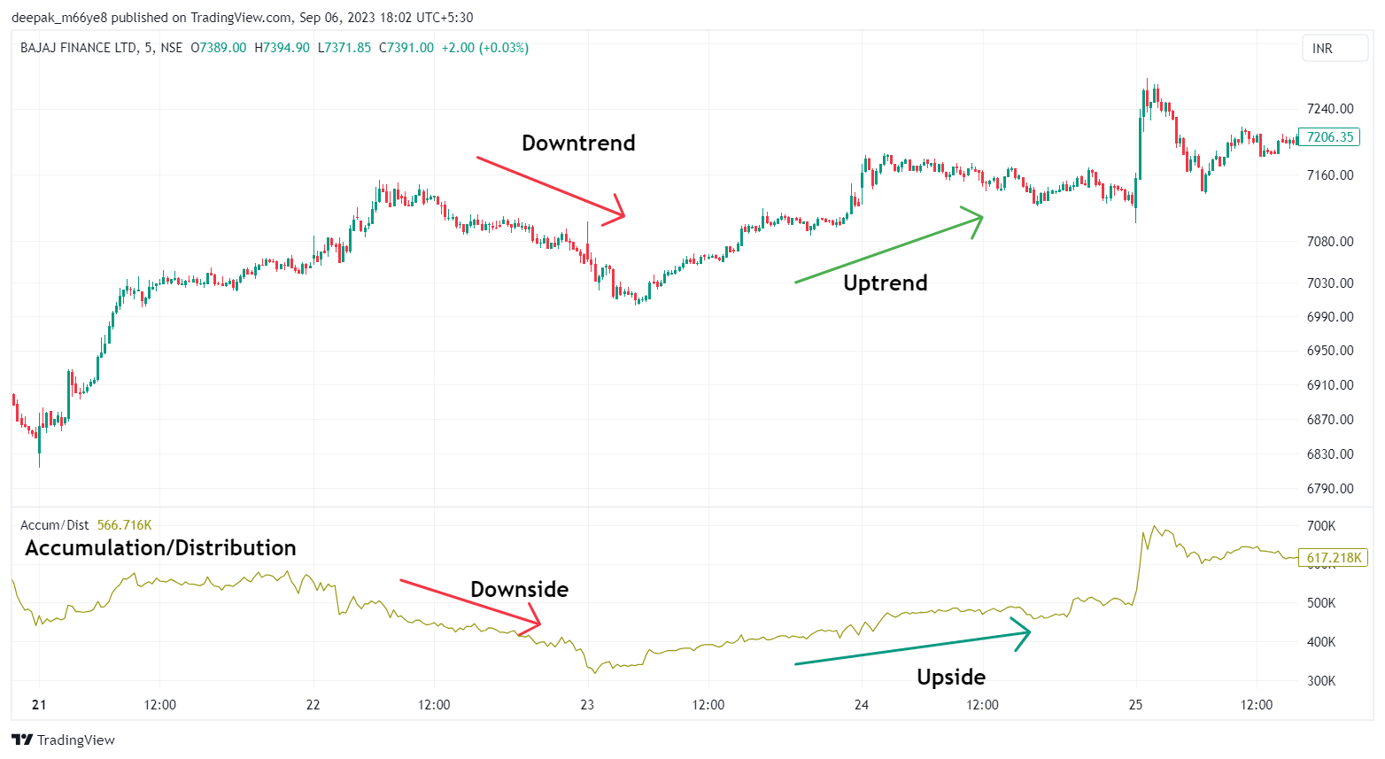 Accumulation/Distribution Chart