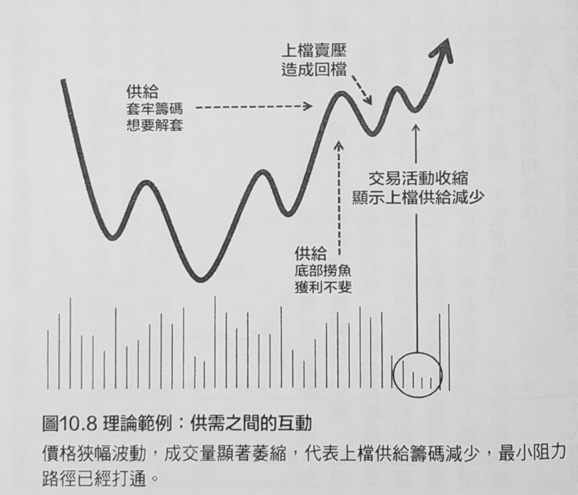 VCP價格波動收縮型態