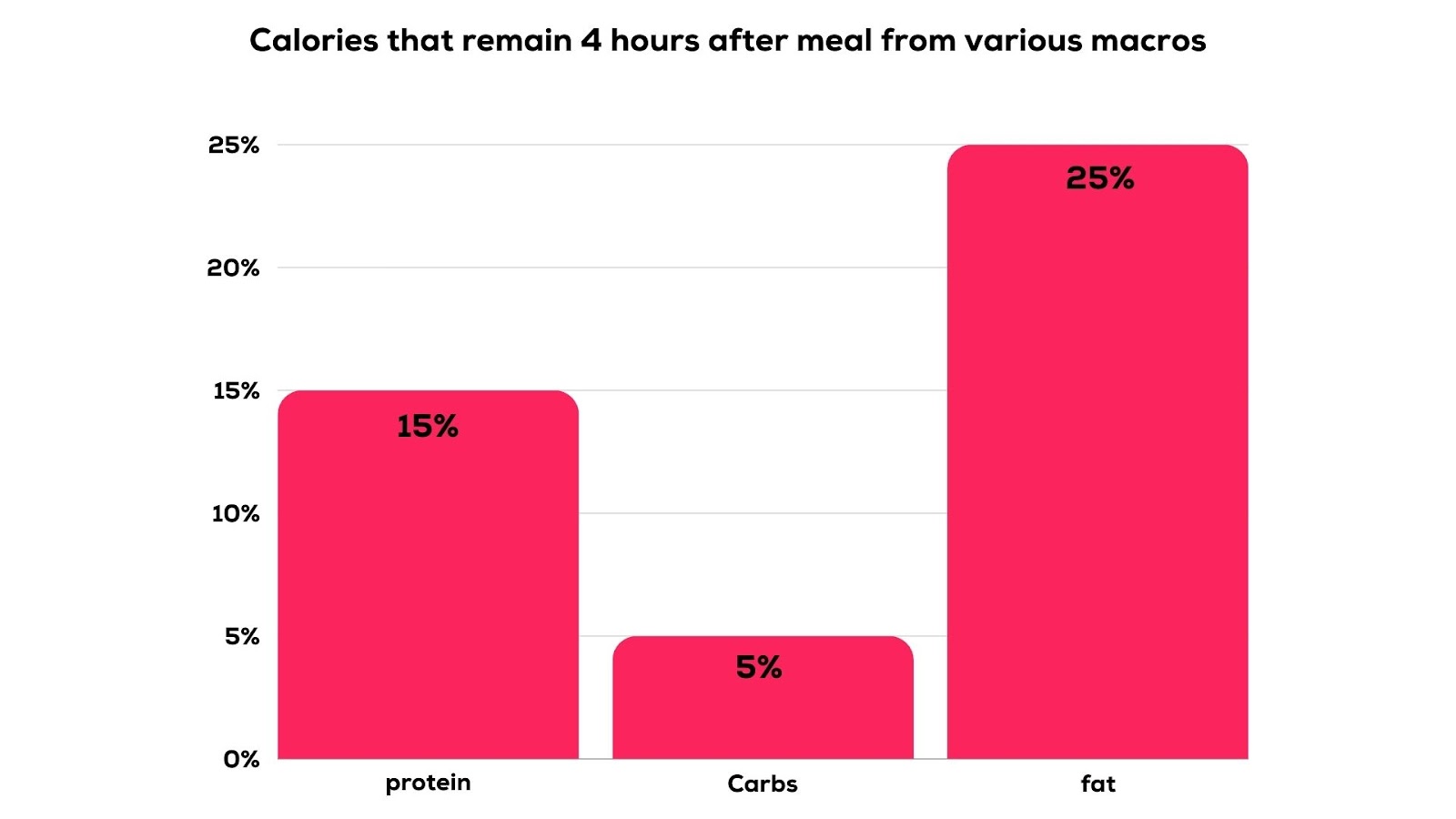 Why Am I Not Hungry in the Morning - Calories that remain 4 hours after meal from various macros