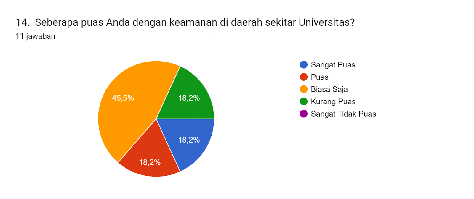 Diagram jawaban Formulir. Judul pertanyaan: 14.  Seberapa puas Anda dengan keamanan di daerah sekitar Universitas?. Jumlah jawaban: 11 jawaban.