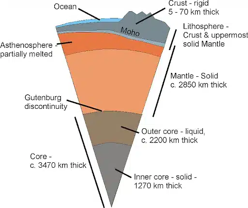 Interior structure of eath