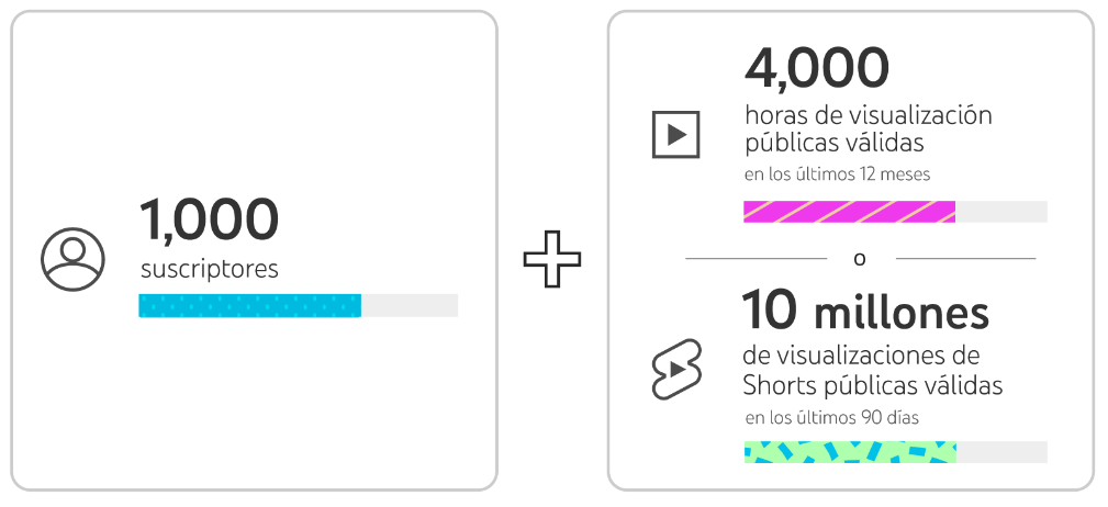 requisitos programa socios youtube