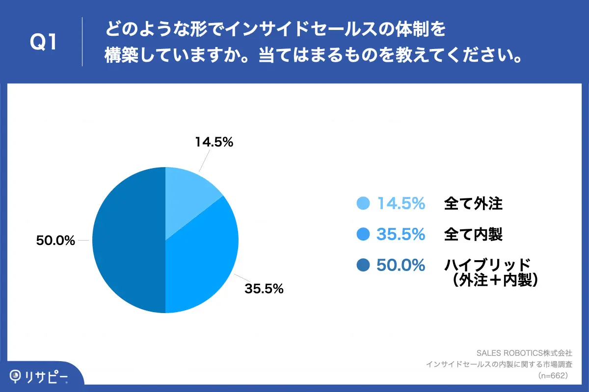 インサイドセールス　体制　外注　内製