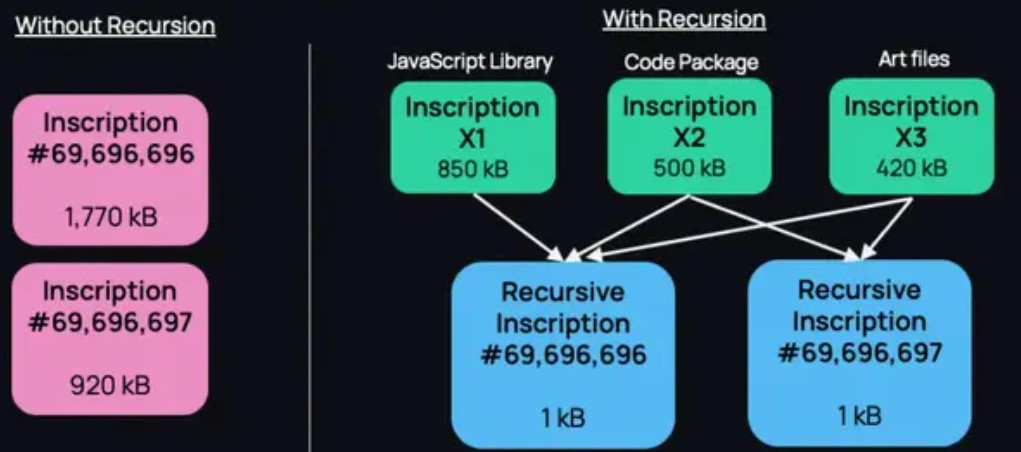 Recursive Inscriptions: Elevating Ordinals to the Next Level | Bybit Learn