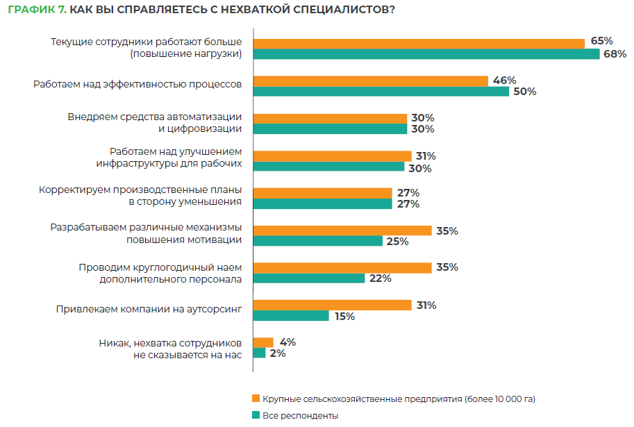 Исследование: дефицитные специальности в растениеводстве