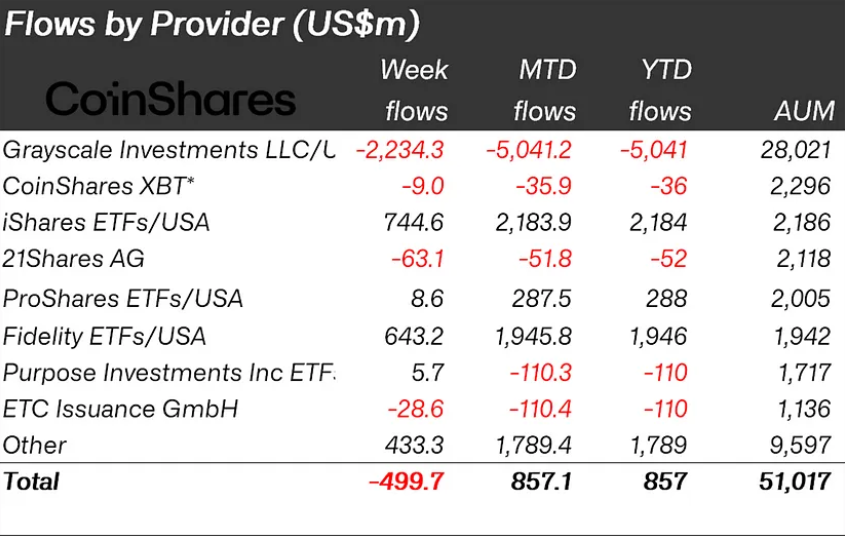 Last week’s crypto fund flows by issuer