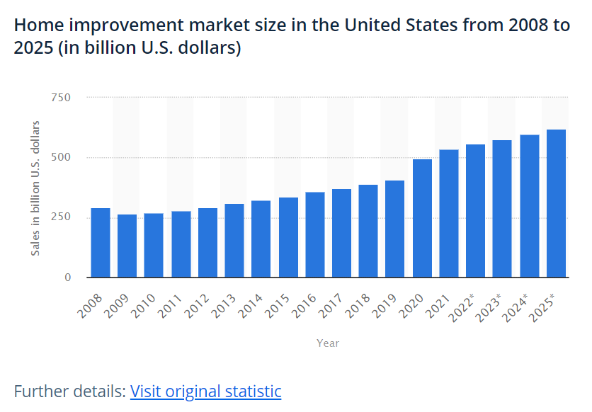 evidence showing how lucrative home improvement niche is 