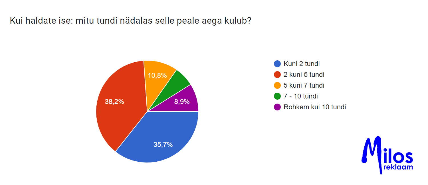 Mitu tundi kulub sotsiaalmeedia turunduses kontode haldamiseks