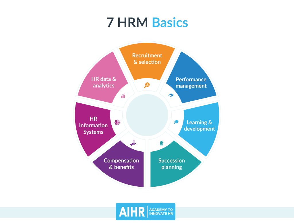 https://www.aihr.com/wp-content/uploads/7-HRM-Basics.png