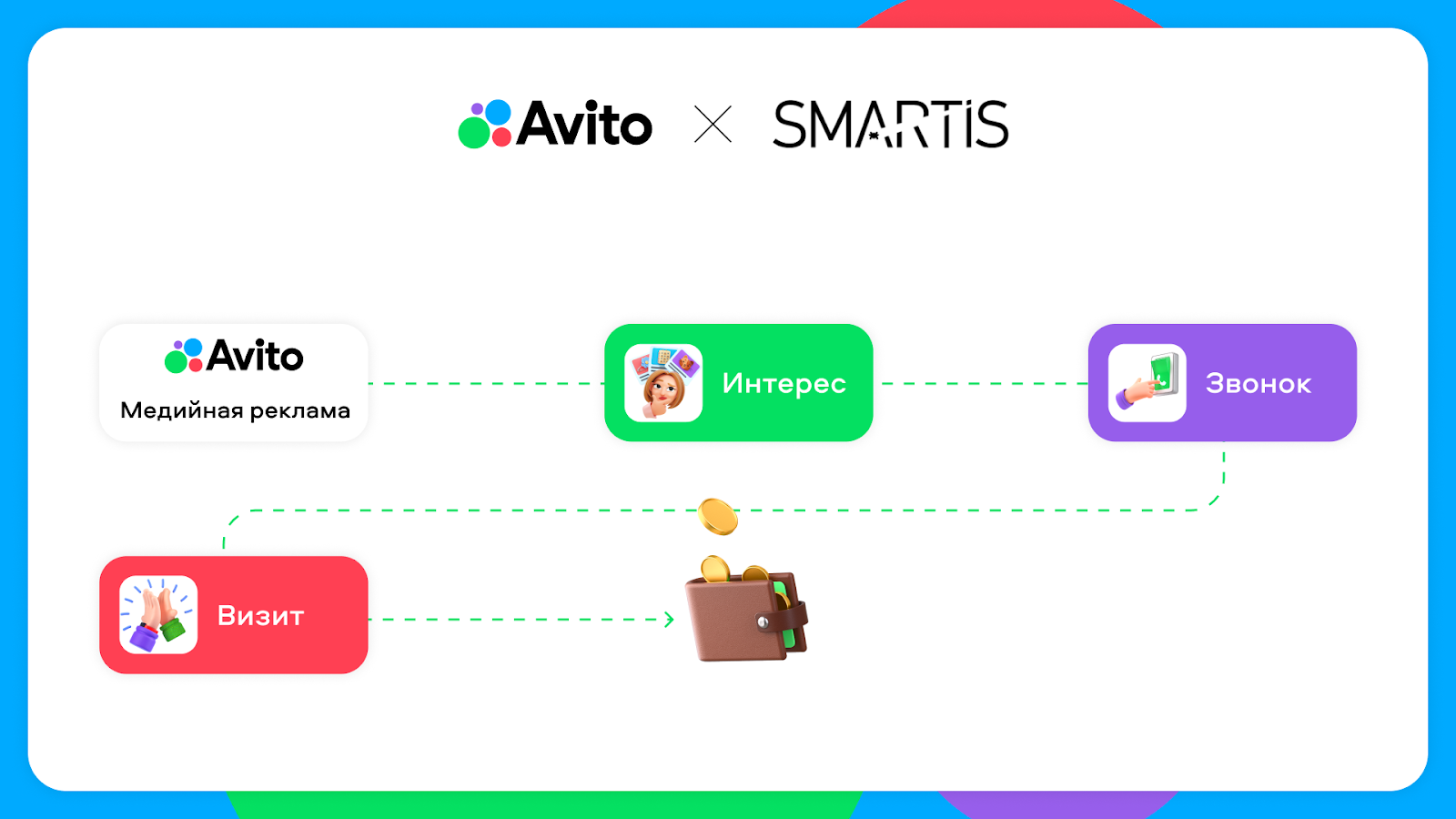 Рекламодателям Авито стала доступна интеграция с платформой Smartis