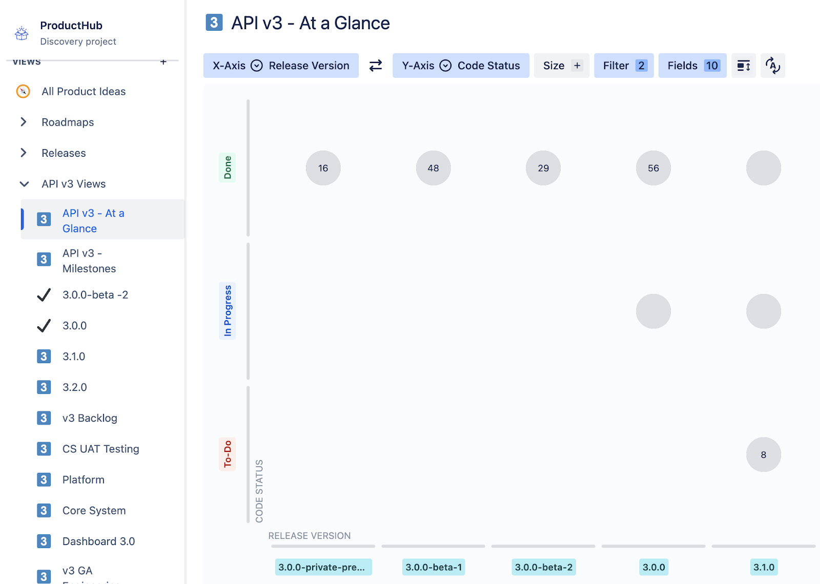 A chart that shows the upcoming releases on the x-axis and the statuses "to-do", "in-progress", and "done" on the y-axis. Each release has marked the number of features in that status bucket for that release. 