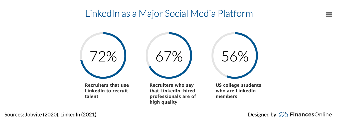 LinkedIn as a Major Media Platform
