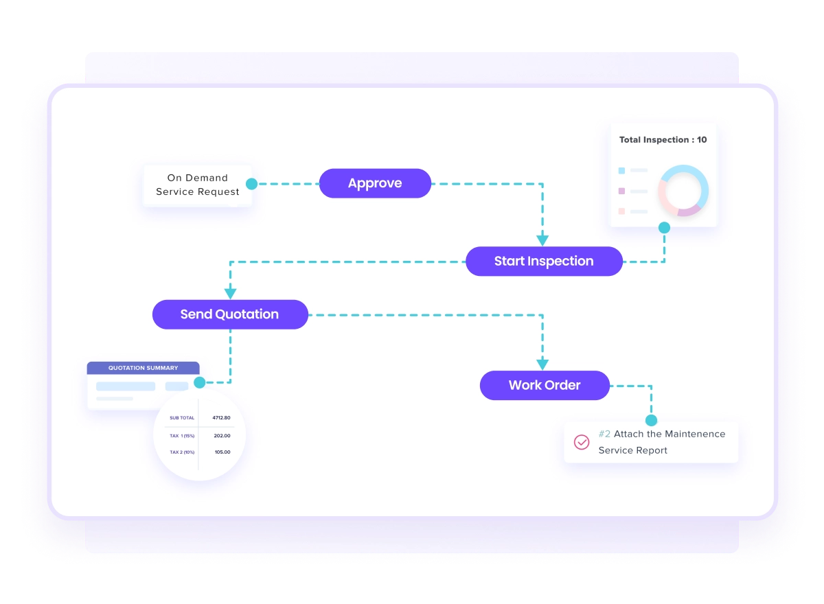 Step by Step Stateflow chart of a workorder consisting of service request, approval, inspection, quotation and work order stages