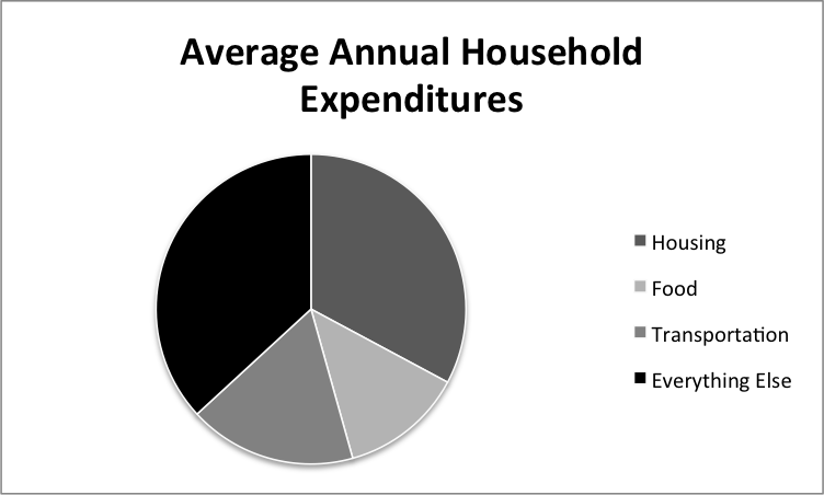 Circle graph showing the average annual household expenditures, shown from highest to lowest:
- Everything else
- Housing
- Transportation
- Food
