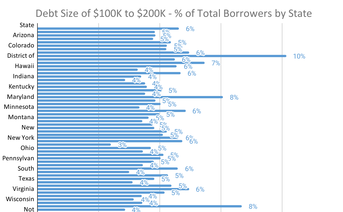 Chart showing percent of borrowers per state with a debt size of $100 - $200K 