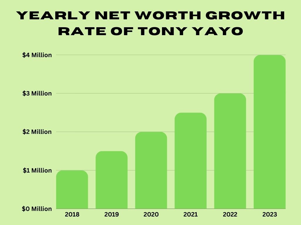 Yearly Net Worth Growth Rate of Tony Yayo