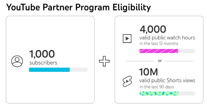 Youtube Partner Program Eligibility & Criteria in 2024