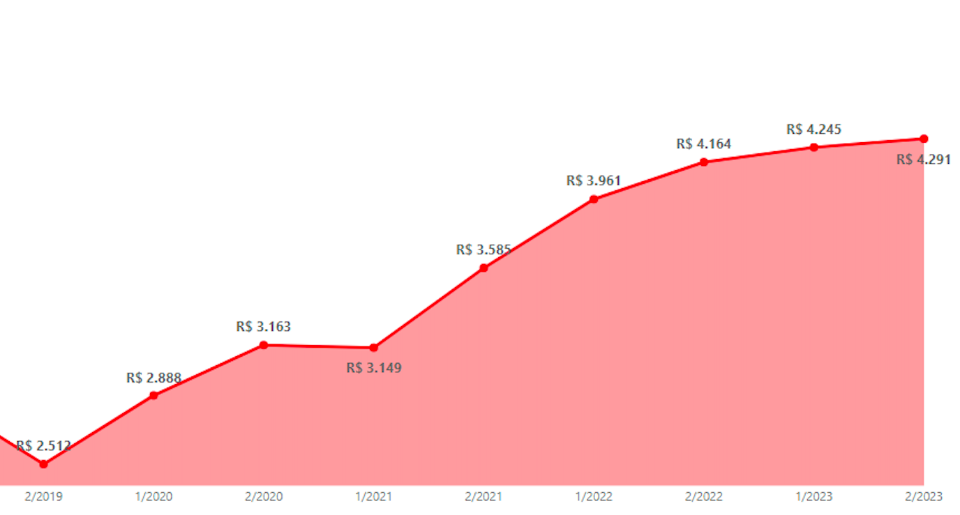 Gráfico de comparação do ticket médio da V4 Company ao longo dos anos