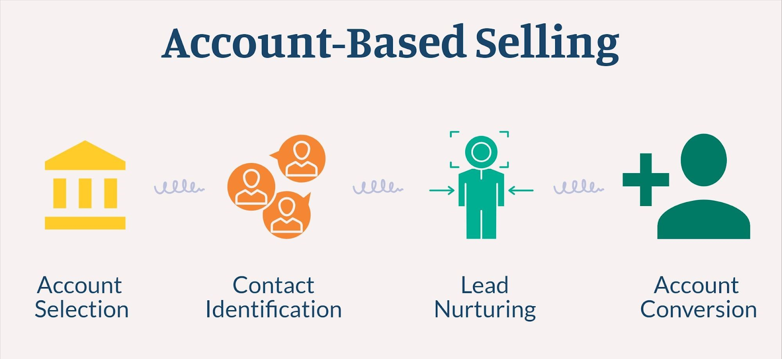 Advanced Sales Techniques to Sell: Account-Based Selling (ABS)